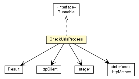 Package class diagram package CheckUrlsProcess