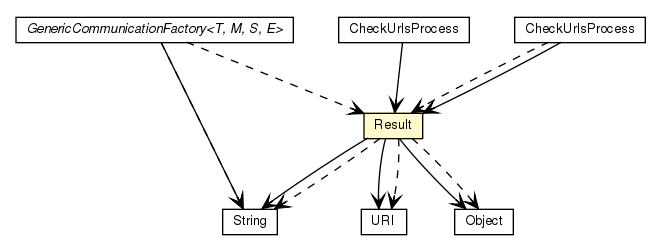 Package class diagram package Result