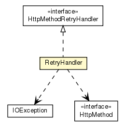 Package class diagram package RetryHandler