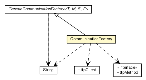 Package class diagram package CommunicationFactory