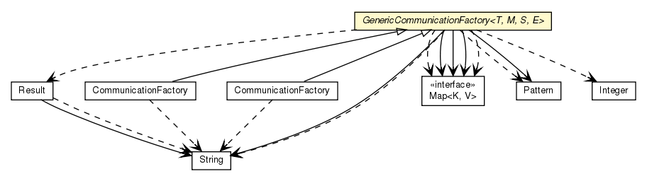 Package class diagram package GenericCommunicationFactory