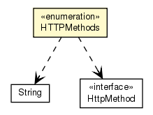 Package class diagram package HTTPMethods