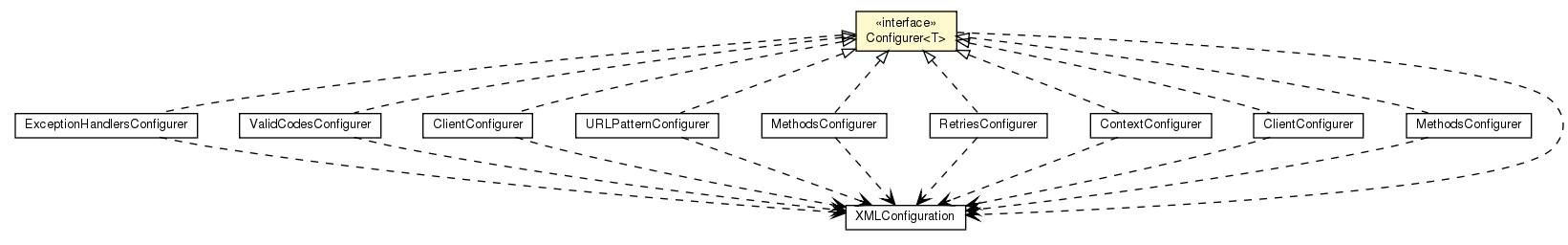 Package class diagram package Configurer