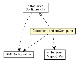 Package class diagram package ExceptionHandlersConfigurer