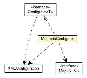 Package class diagram package MethodsConfigurer