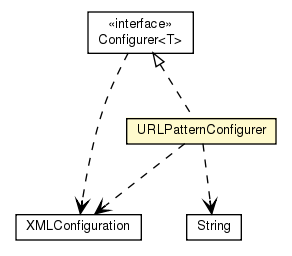 Package class diagram package URLPatternConfigurer