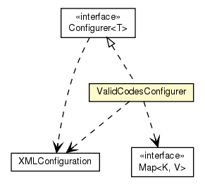 Package class diagram package ValidCodesConfigurer