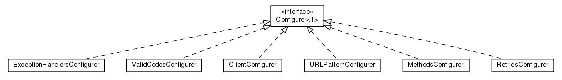 Package class diagram package net.sf.urlchecker.communication.configurers