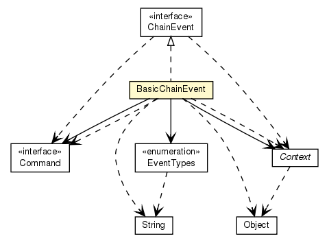 Package class diagram package BasicChainEvent