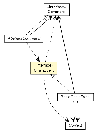 Package class diagram package ChainEvent