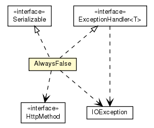 Package class diagram package AlwaysFalse