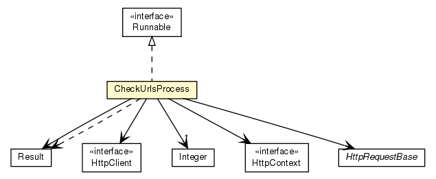 Package class diagram package CheckUrlsProcess