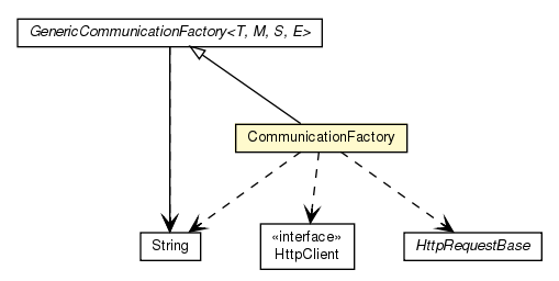 Package class diagram package CommunicationFactory