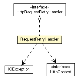 Package class diagram package RequestRetryHandler