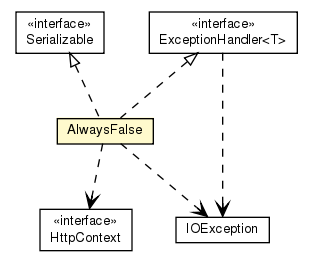 Package class diagram package AlwaysFalse